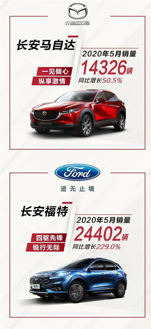 長安汽車5月銷量同比增長54%，展現(xiàn)強(qiáng)勁復(fù)蘇與市場競爭力